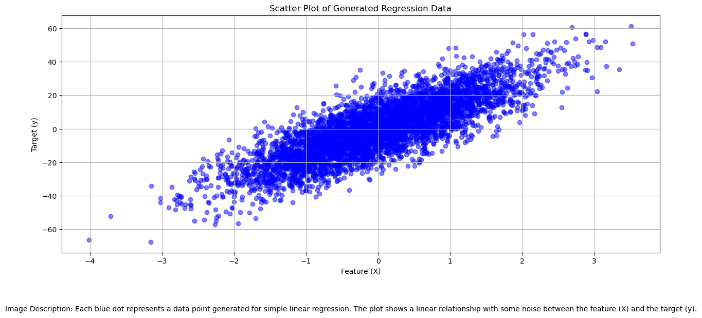 Scatter plot of synthetic regression data