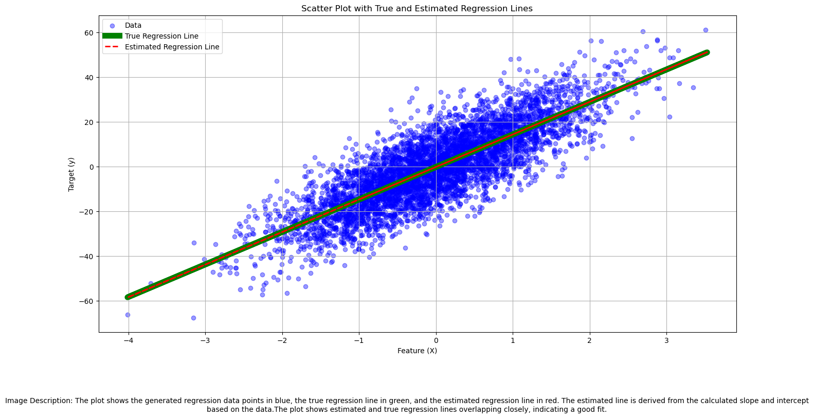 Regression line comparison