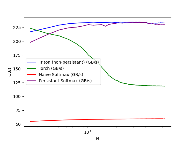 Performance vs columns (log scale)