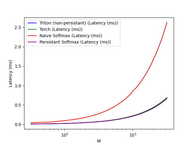Latency vs rows