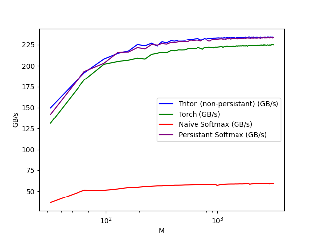 Performance vs rows (log scale)