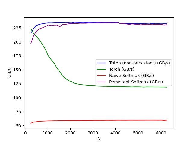 Performance vs columns (linear scale)